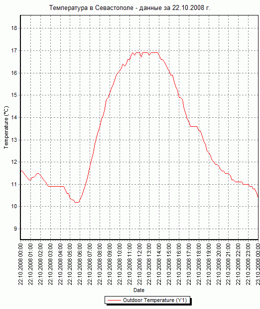     -   22.10.2008 .