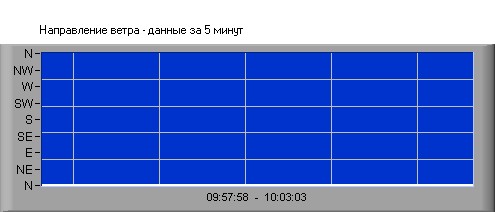 Wind Direction in Sevastopol, Crimea - Last 5 Minutes