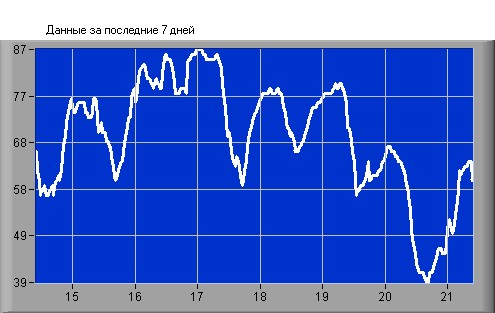 Humidity in Sevastopol, Crimea - Last 7 Days