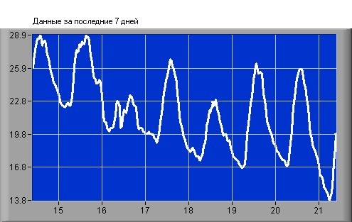 Temperature in Sevastopol, Crimea - Last 7 Days