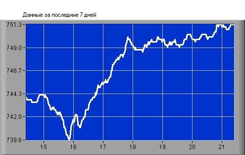 Air Pressure  in Sevastopol, Crimea - Last 7 Days