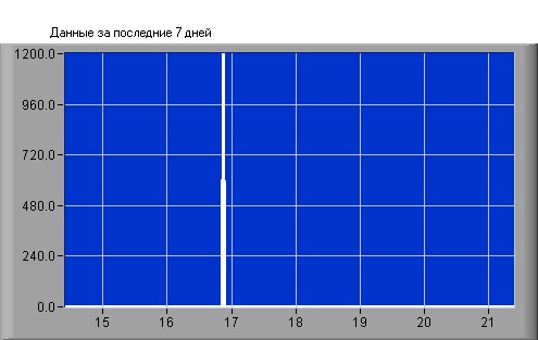 Rain in Sevastopol, Crimea - Last 7 Days