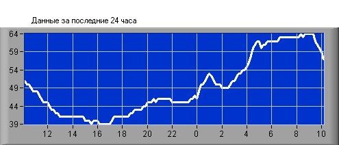 Humidity in Sevastopol, Crimea - Last 24 Hours