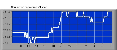 Air Pressure in Sevastopol, Crimea - Last 24 Hours